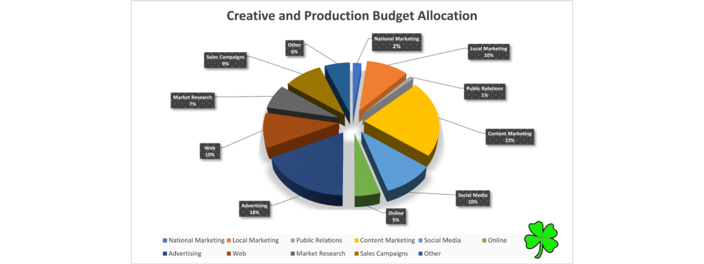 Media Budget